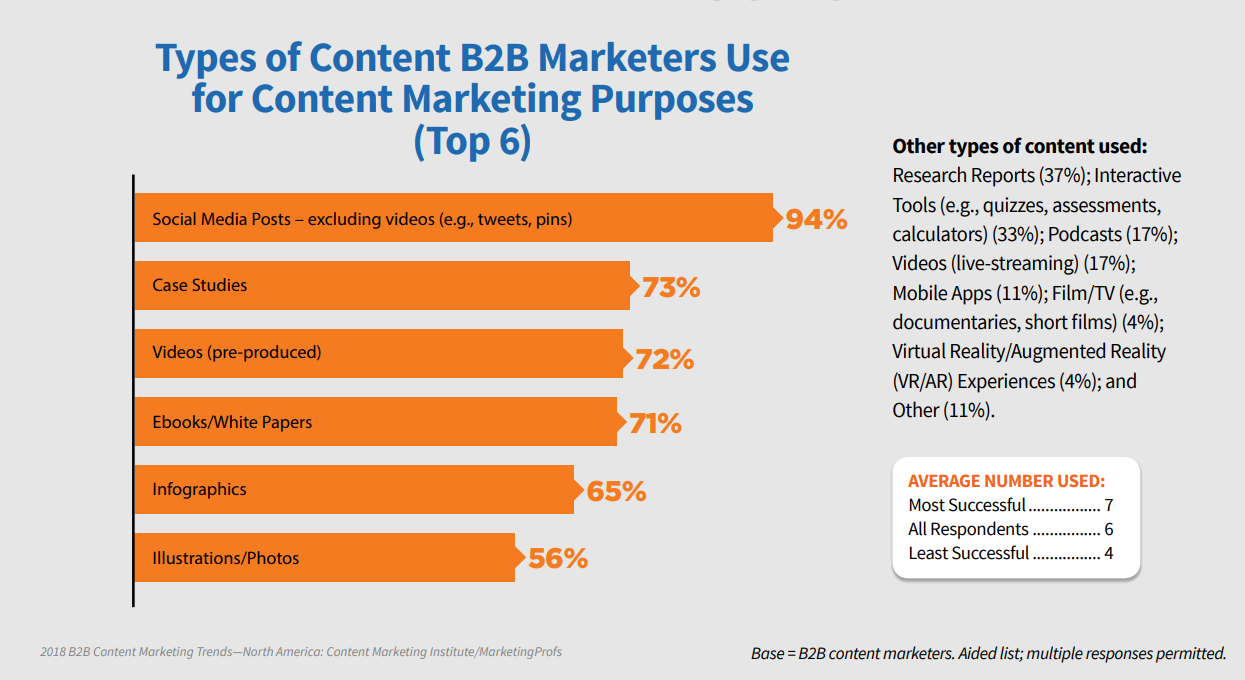 type of b2b content marketing