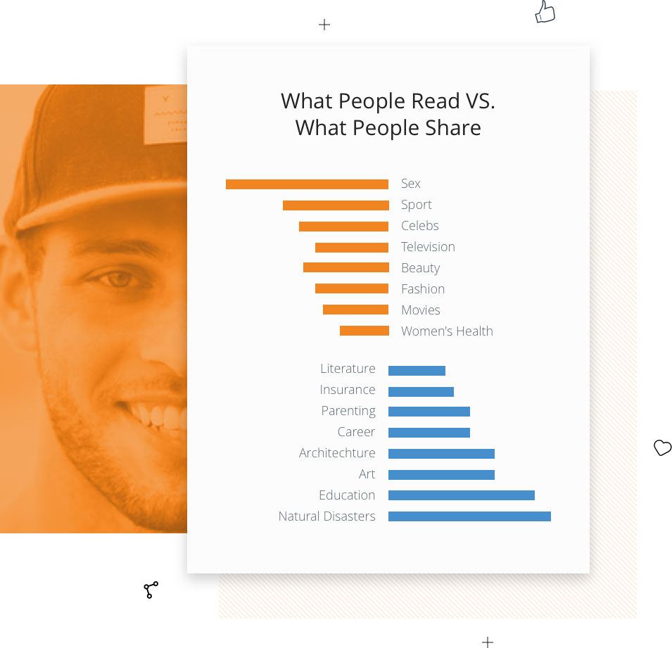 What people read vs what they share