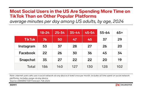 Adults aged 18 to 54 spend more time on TikTok than on other social media platforms, so it is ideal for spring break advertising.