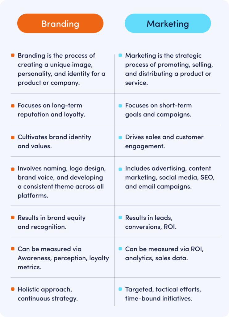 Branding Vs Marketing - Understanding the difference